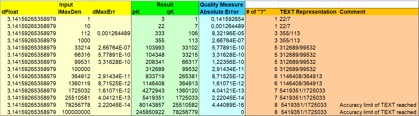 Nearest Rational Number